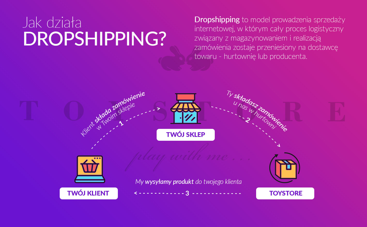 Dropshipping